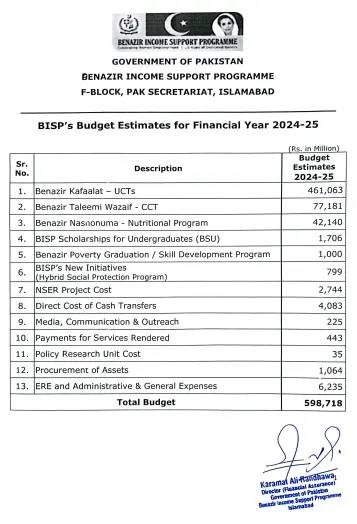 Budget Estimates 2024-25 For BISP Beneficiaries 