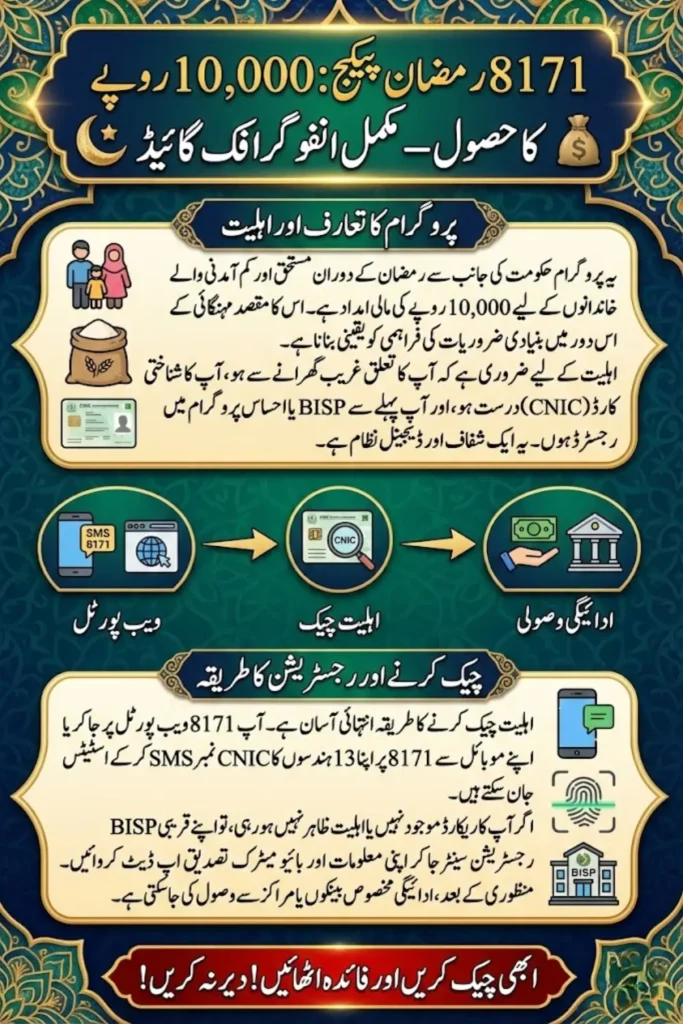 8171 Ramzan Package Check 10000 – Complete Guide to Eligibility, CNIC Verification, and Payment Details