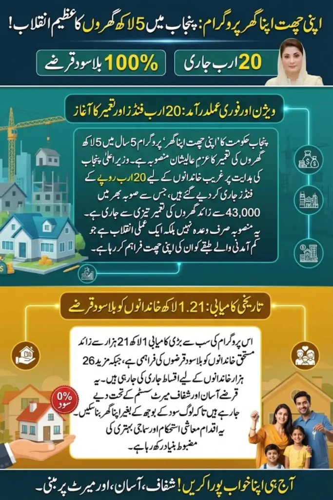 Apni Chhat Apna Ghar Program – 500,000 Houses Vision Transforming Punjab