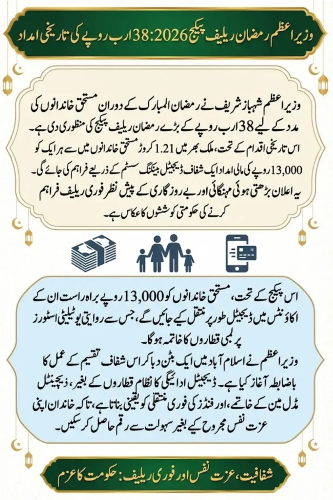 PM Ramzan Relief Package 2026 – Rs 38 Billion Financial Support for 12.1 Million Families