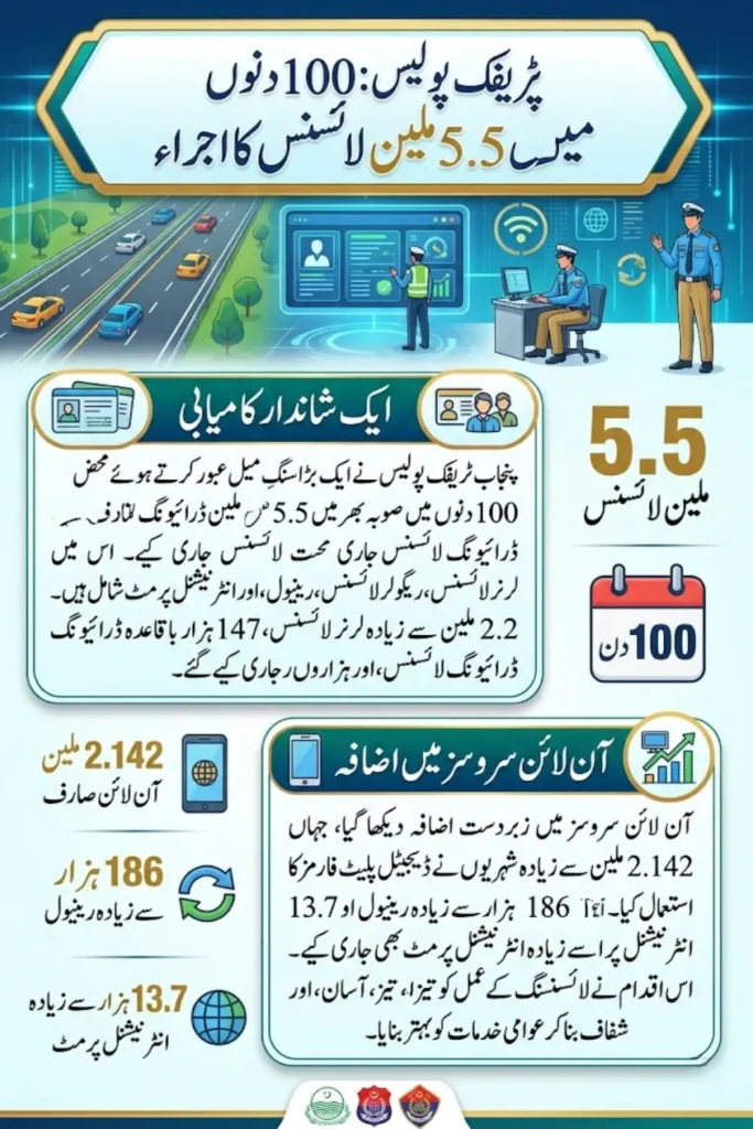 Punjab Traffic Police Licences Issued: 5.5 Million Driving Licences Delivered in 100 Days